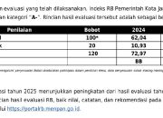 Hebat, Pemkot Jambi Raih Indeks Reformasi Birokrasi A- dari KemenPANRB